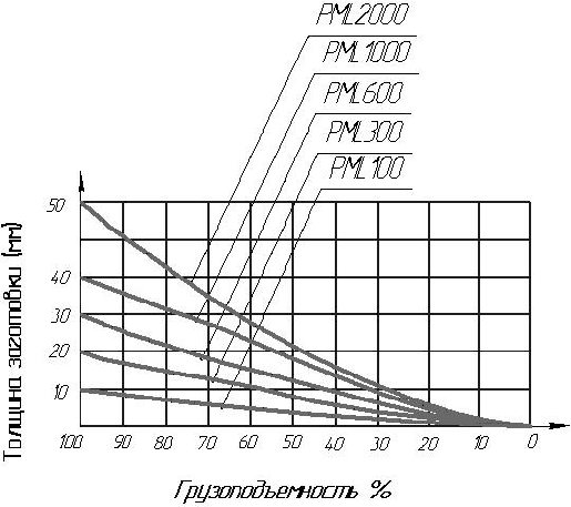 График зависимости грузоподъемности магнитных захватов ПМЛ от толщины поднимаемого груза